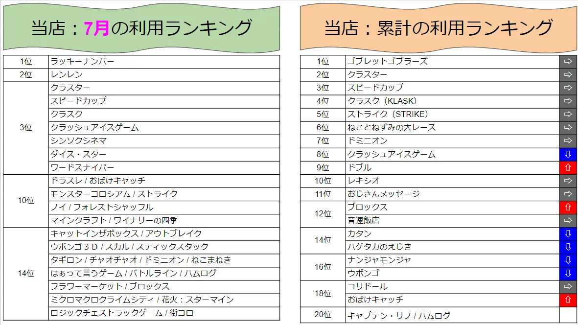 ７月の利用ランキング(^▽^)/