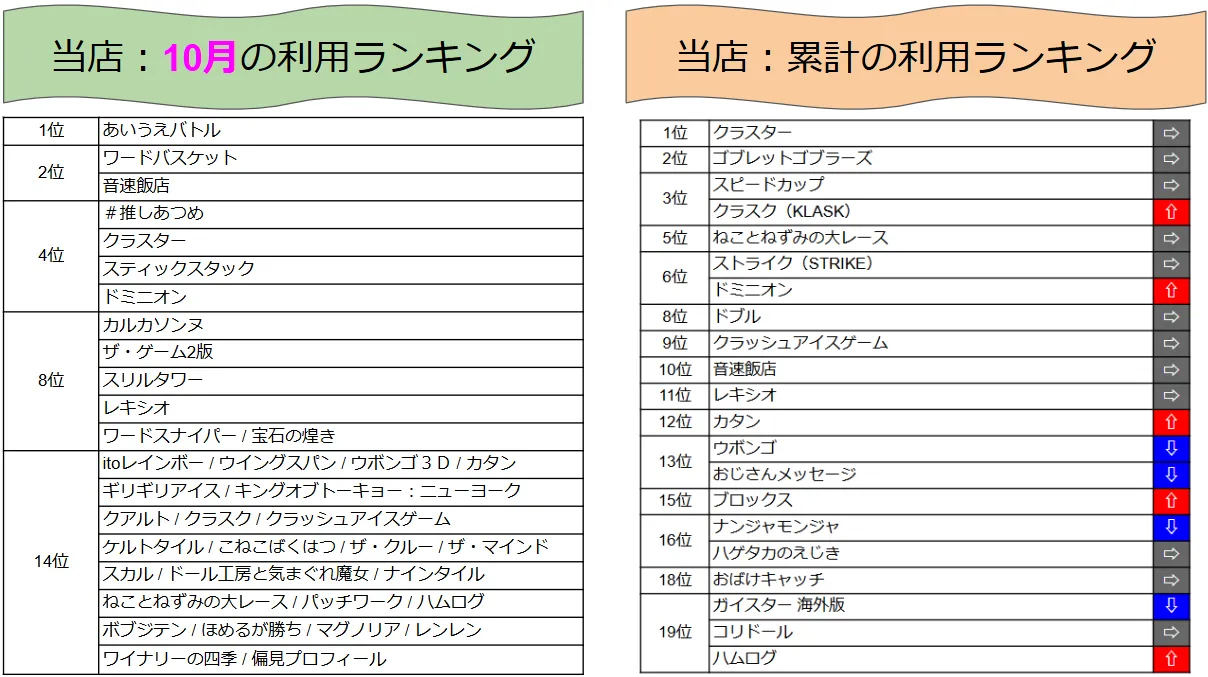 １０月の利用ランキング(^▽^)/