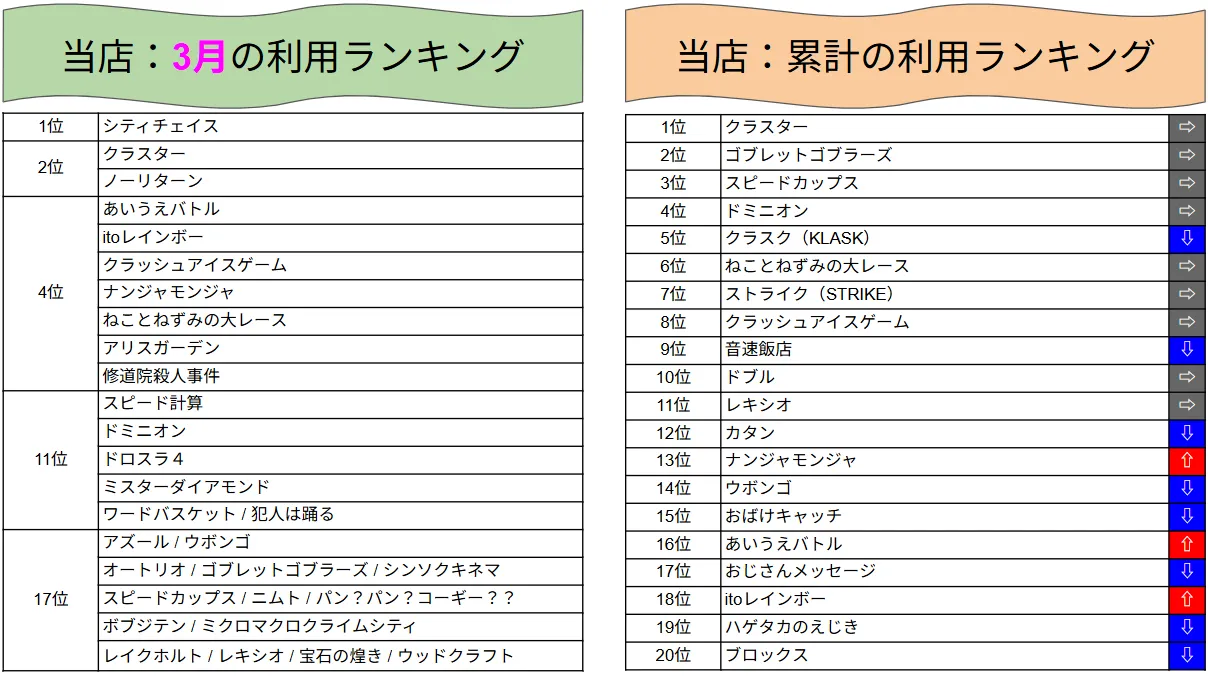 ３月の利用ランキング(^▽^)/