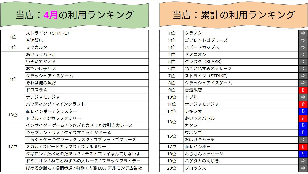 ４月の利用ランキング(^▽^)/