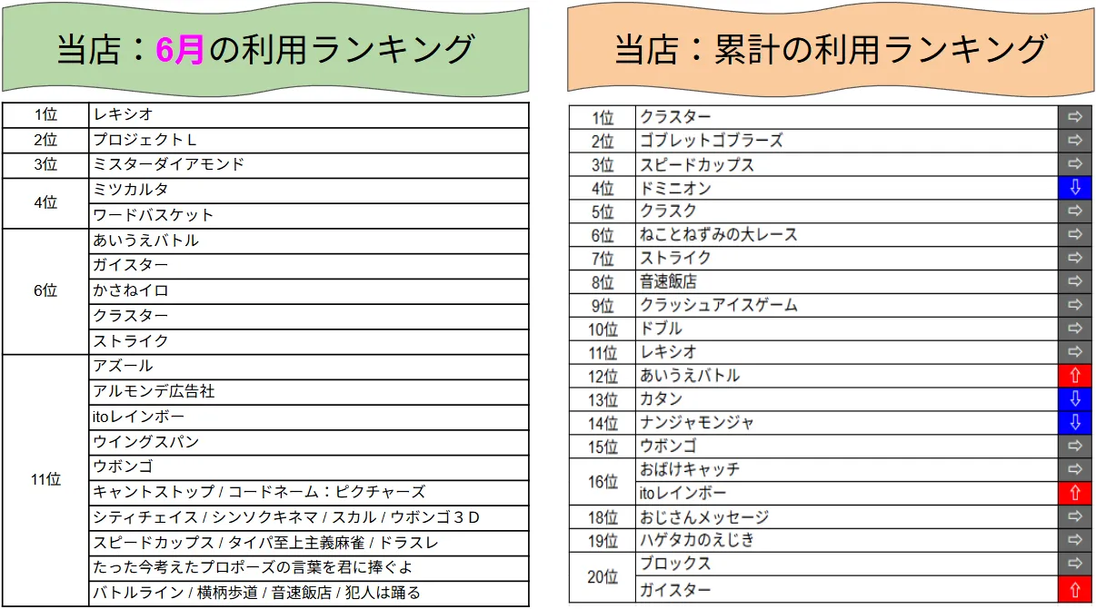 ６月の利用ランキング(^▽^)/